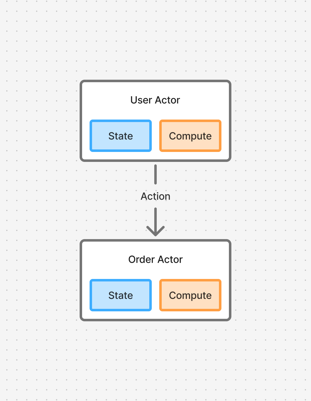 Actor architecture showing compute and state combined in isolated actors