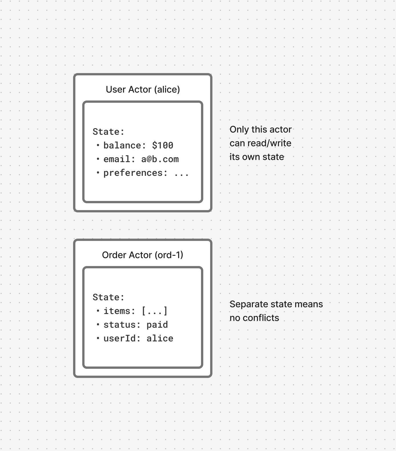 Diagram showing actors with isolated state that cannot be accessed by other processes