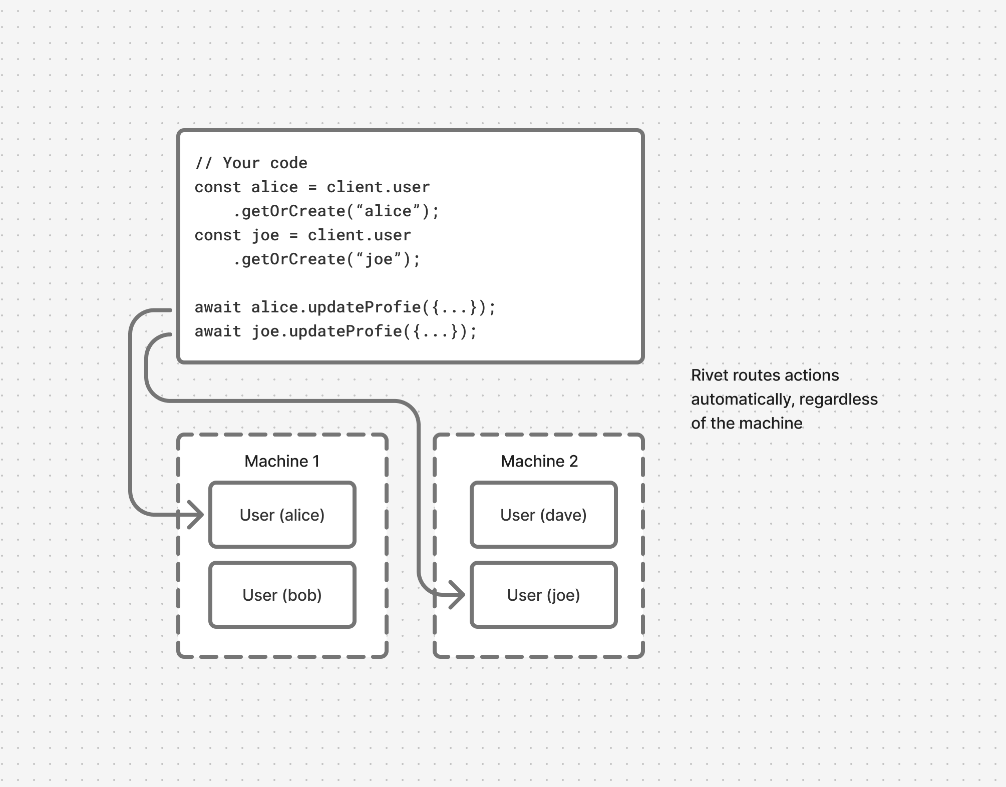 Diagram showing actors communicating across different machines in a cluster