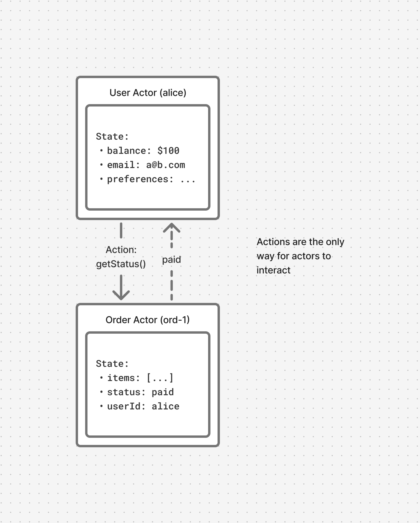 Diagram showing actors communicating through messages and events