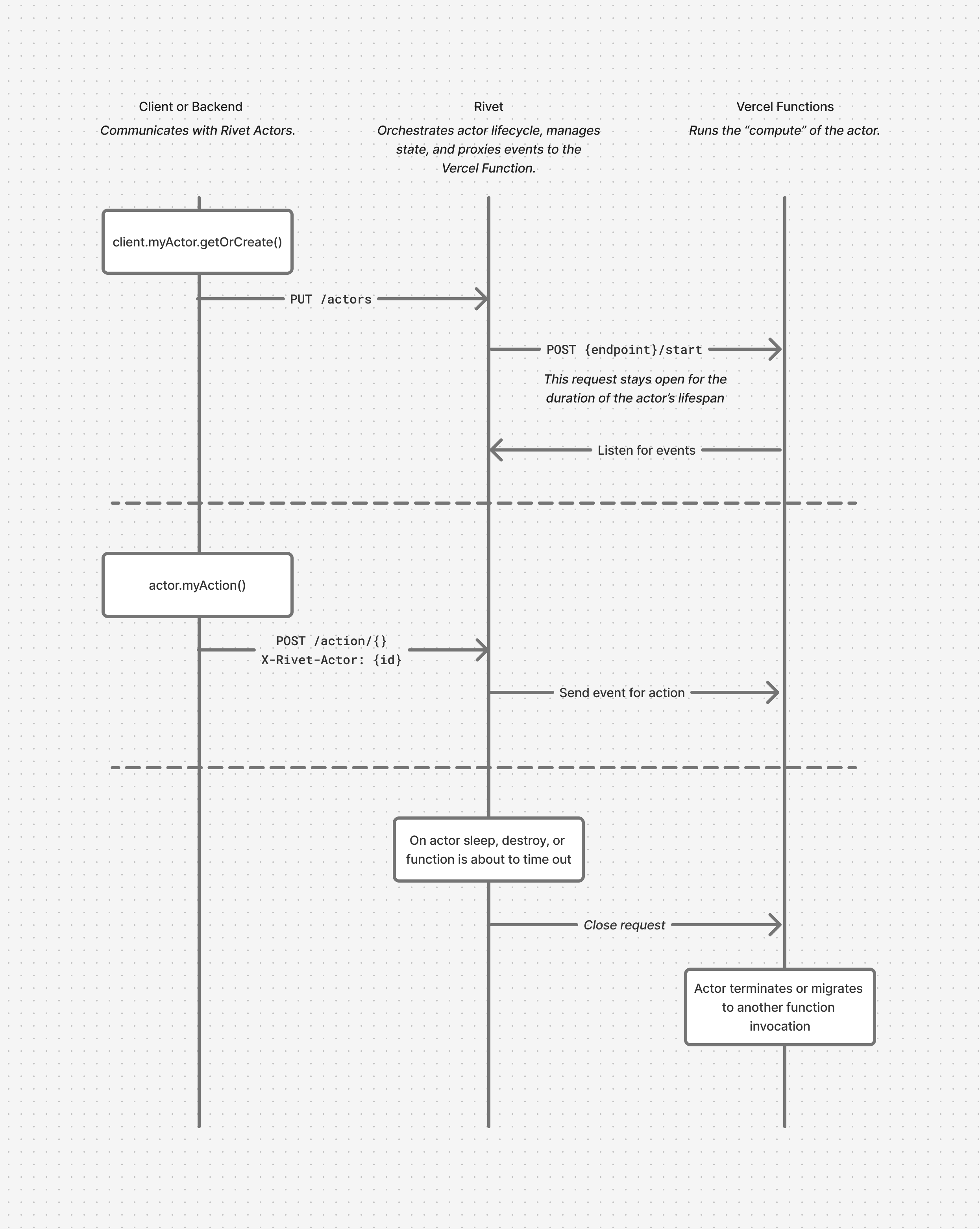 Tunnel protocol